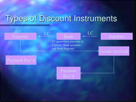 are cds a discount instrument